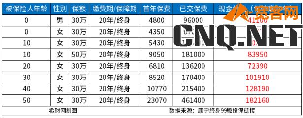 康宁终身20年退保现金价值