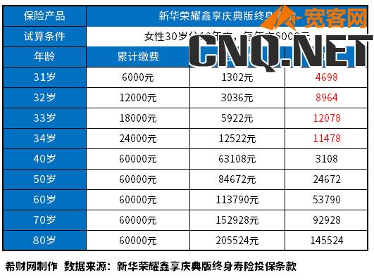 新华保险退保大概扣多少费