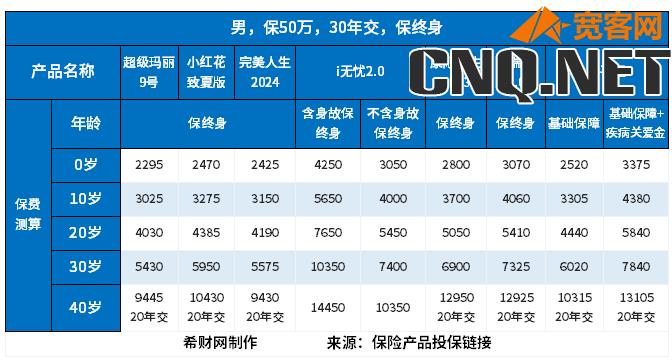 目前便宜的纯重疾险排名