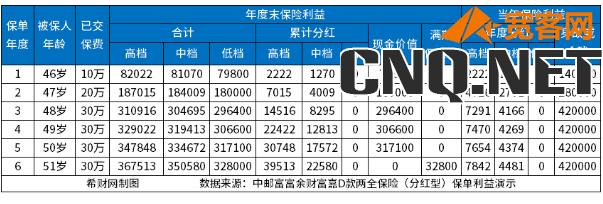 中邮保险交三年保六年靠谱吗