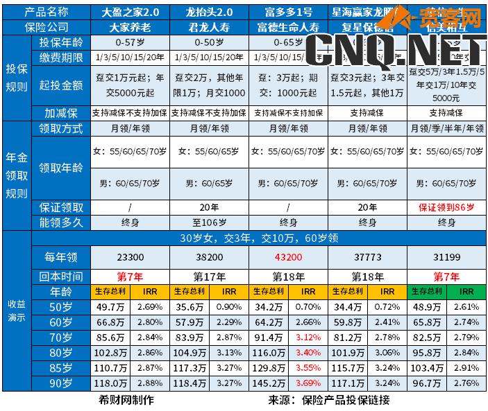 富多多1号年金险投保计算