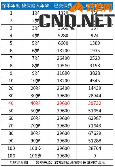 重疾险买了6年想退保合适吗