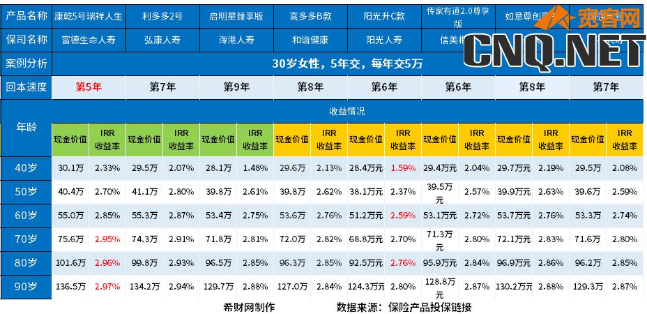 增额终身寿险收益对比图片