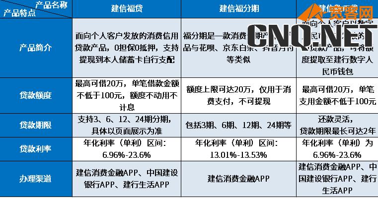 建信消费金融有哪些产品