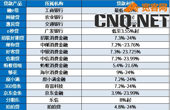 建信消费金融利息高不