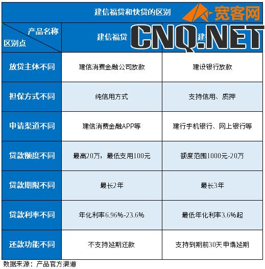 建信福贷和快贷的区别