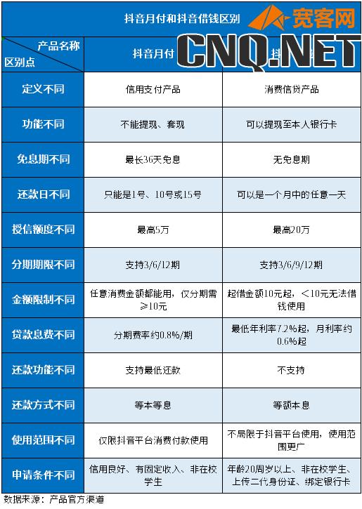 抖音月付和抖音借钱一样吗