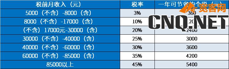 房贷抵扣个人所得税能抵扣多少