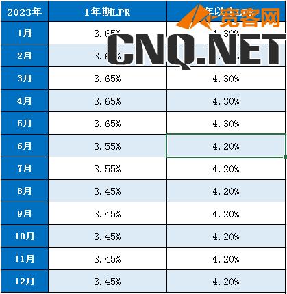 2023年lpr利率变化表