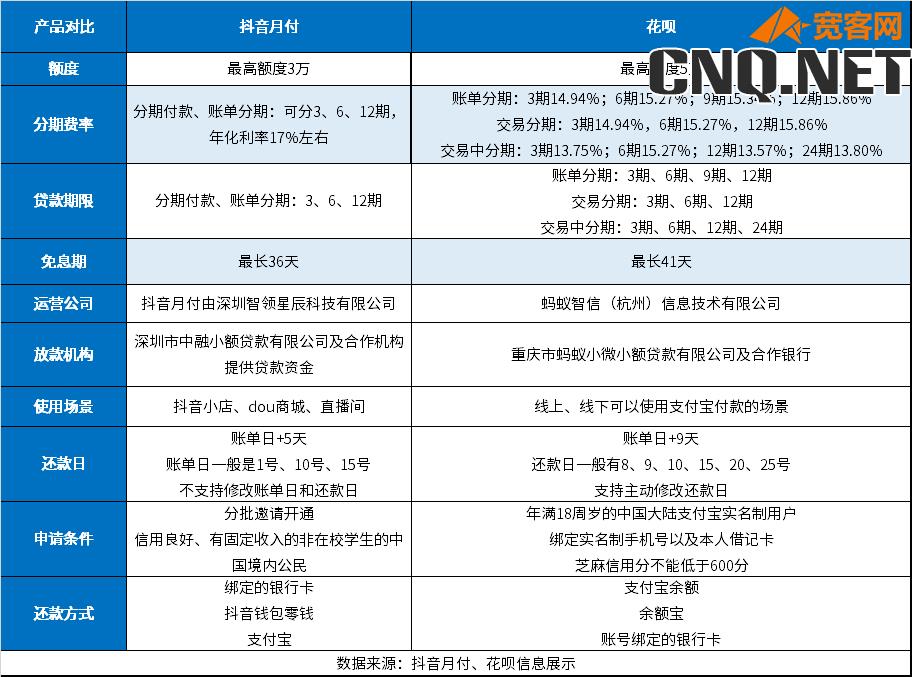 抖音月付和花呗有什么区别