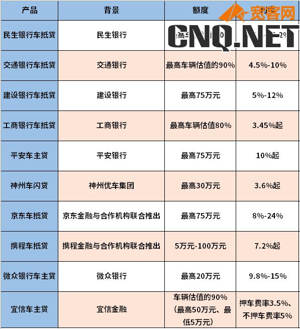 车抵押贷款利息正常是多少