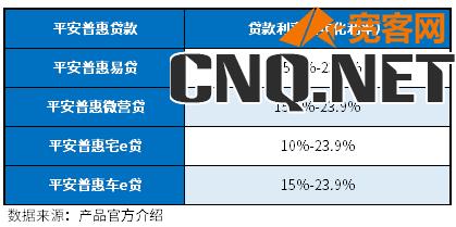 平安普惠利息一览表