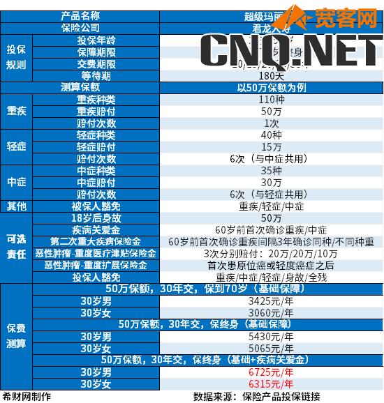 超级玛丽9号重疾险详细介绍