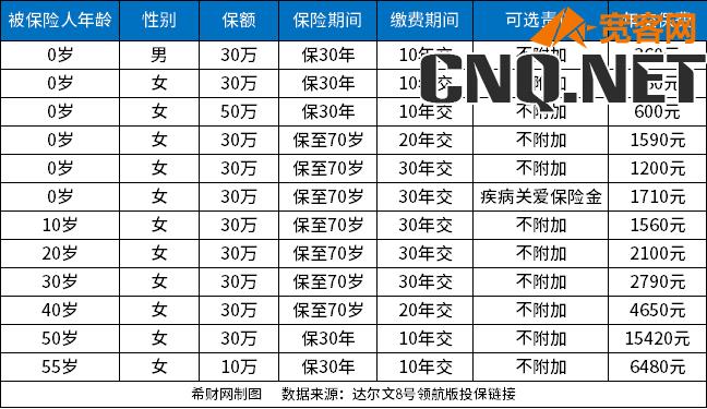 达尔文8号重疾险是哪家保险公司