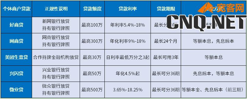 个体商户贷款利息是多少