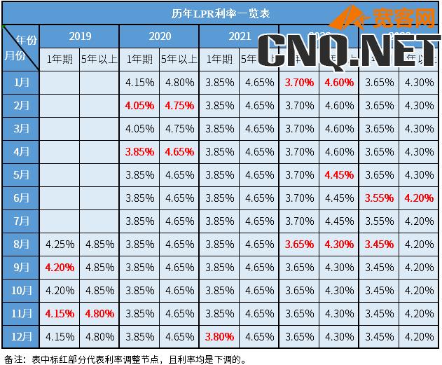 2019-2023历年LPR调整一览表