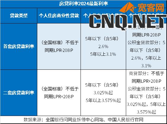 房贷利率2024最新利率