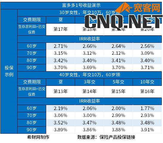 养老年金保险的保费计算，一年多少钱