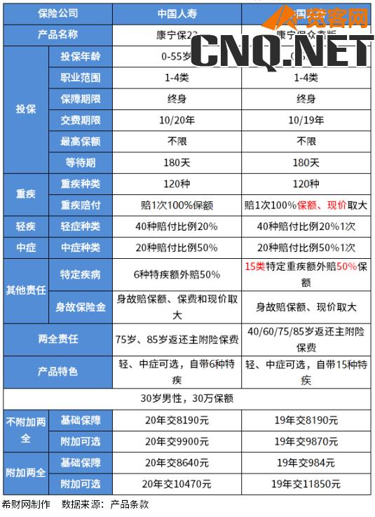 中国人寿重疾险到底有多好