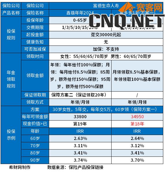 富多多1号年金险和鑫禧年年区别