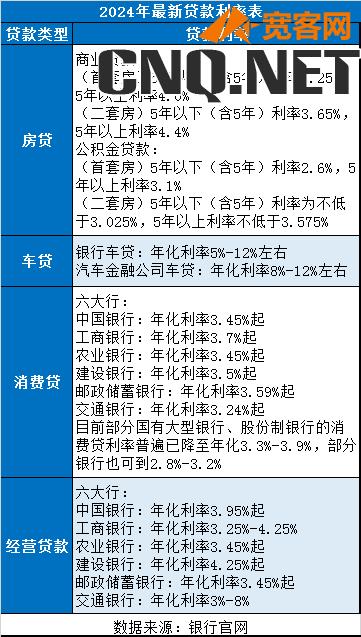 2024年最新贷款利率表