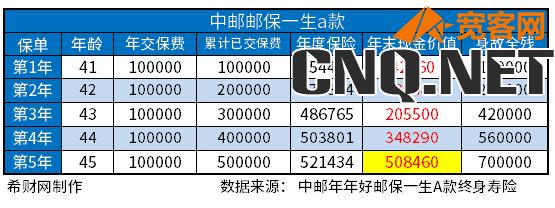 邮保一生a款5年到期能全额领吗