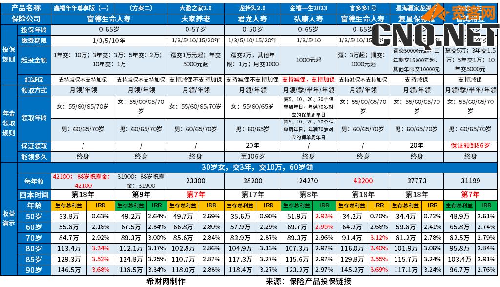 高收益型养老年金介绍