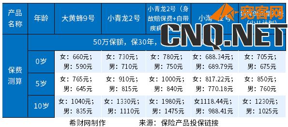 目前好的重疾险排名儿童