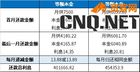 等额本金和等额本息的区别对比图