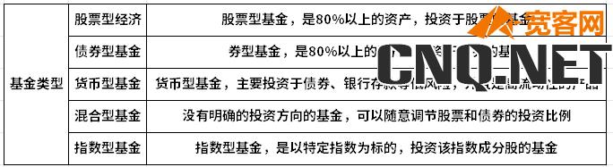 基金品种怎么选择？建议新手看！