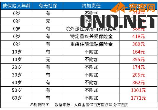 医疗保险自己交一年多少钱