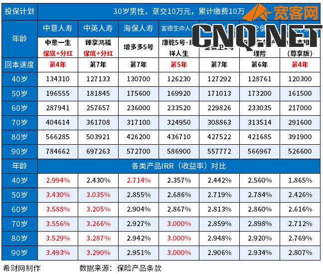 2024年增额终身寿险利率