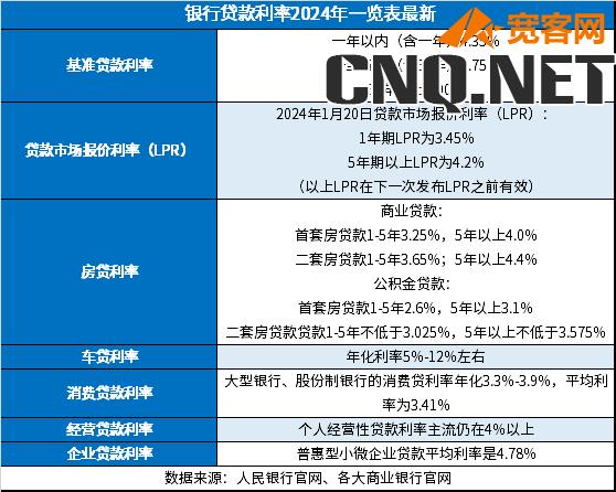 银行贷款利率2024年一览表最新