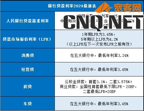 银行贷款利率2024最新表