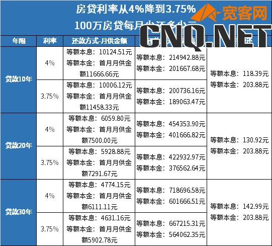 房贷利率从4%降到3.75%