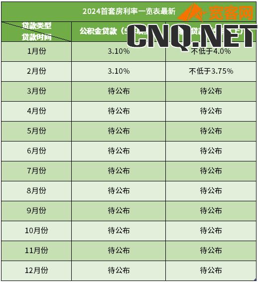 2024首套房利率一览表最新