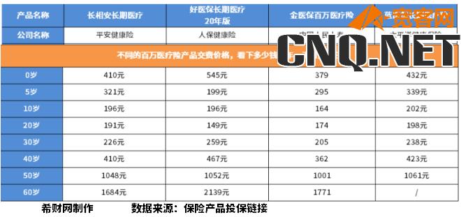 金医保百万医疗险缴费明细