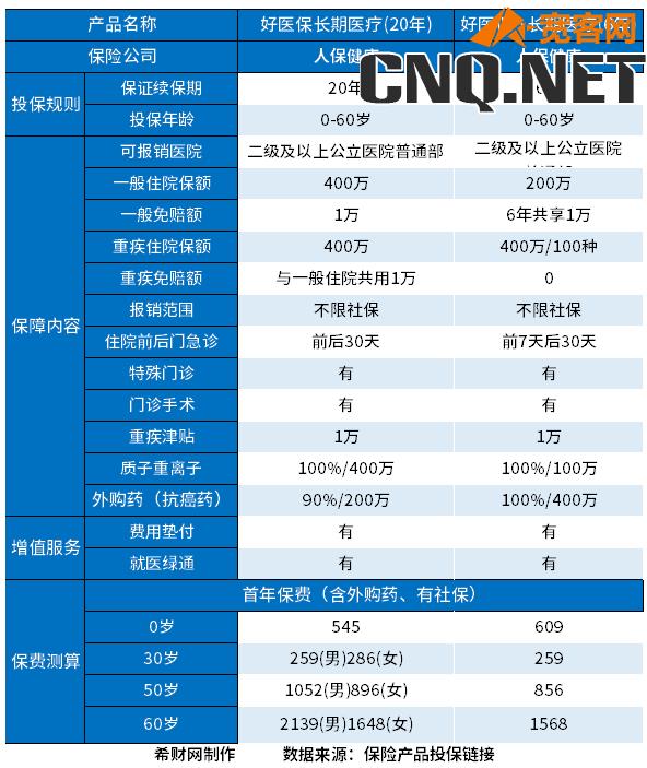 长期医疗6年和20年怎么选