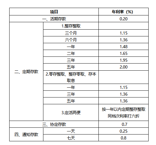 银行存款利率高低跟什么有关？