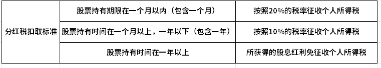 新手能参与股票分红吗？看完这篇文章你就知道了！