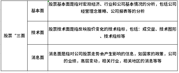 股票基本面、技术面、消息面是什么？炒股必了解的概念！