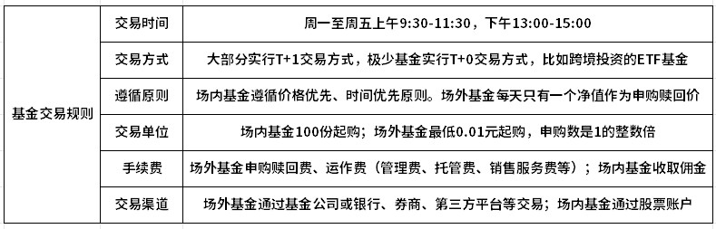 股票和基金有什么区别？附新手须知交易规则！