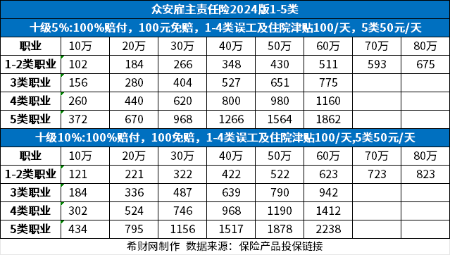 2024年雇主险最新保费率表？雇主险价格一览