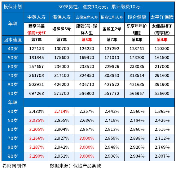 目前好的增额终身寿险排名，介绍六款