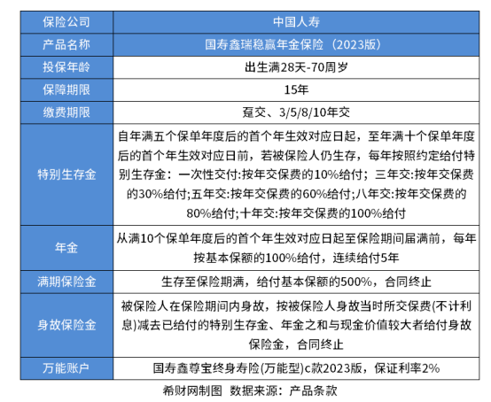 一年交2万连续交三年保险是什么？看年金险与终身寿险带来的收益