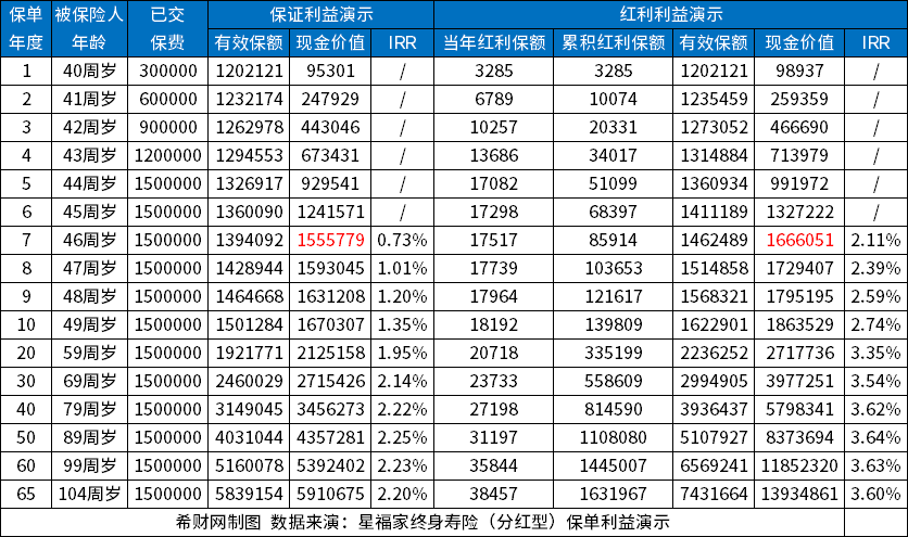 2024年增额终身寿险哪个好？目前好的增额终身寿险排名来了