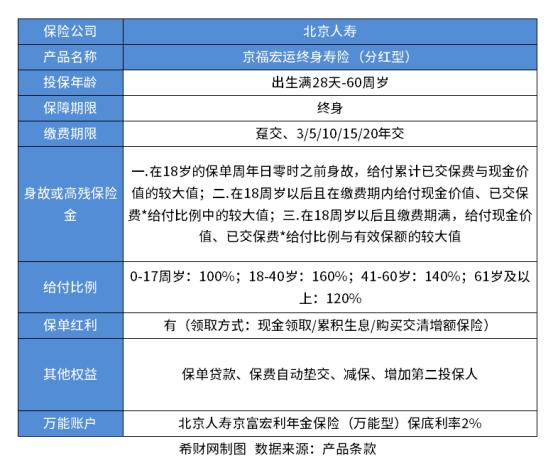 一年交2万连续交三年保险是什么？看年金险与终身寿险带来的收益