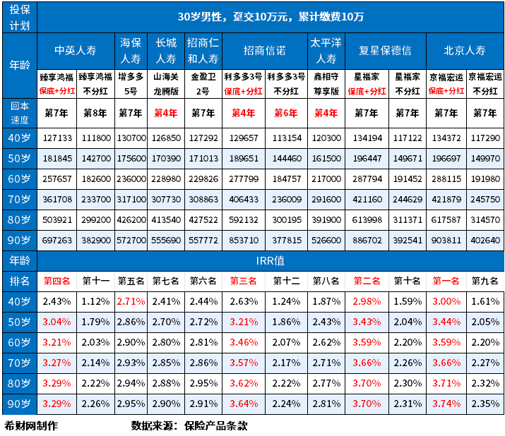 趸交增额终身寿险产品排行榜盘点，分享2024回本快收益高的产品