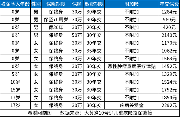 大黄蜂10号重疾险买30年还是终身？有什么区别？