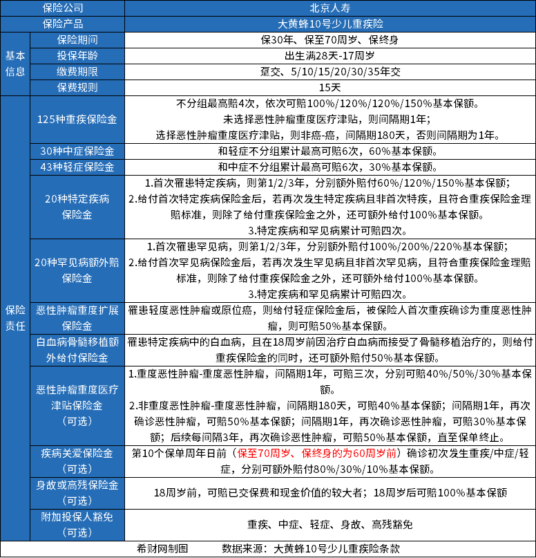 大黄蜂10号重疾险买30年还是终身？有什么区别？